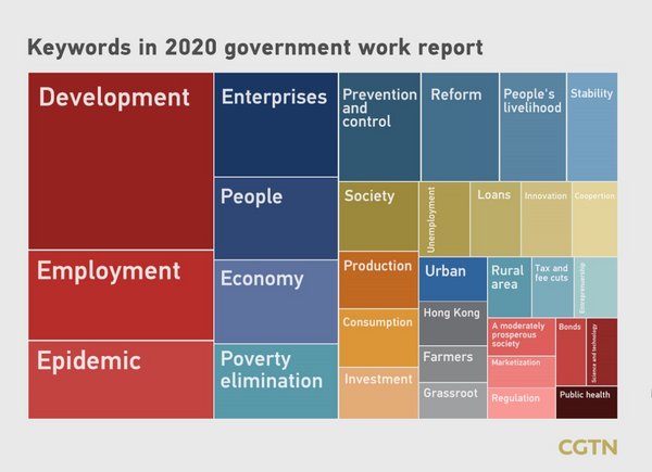 CGTN: Key targets for 2020 in China's government work report