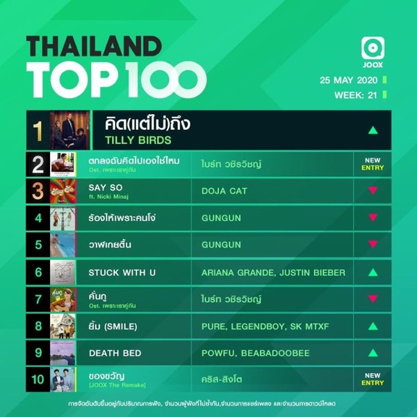 10 อันดับเพลงฮิตประจำสัปดาห์ จากชาร์ต Thailand TOP100 by JOOX วันที่ 25 พฤษภาคม 2563