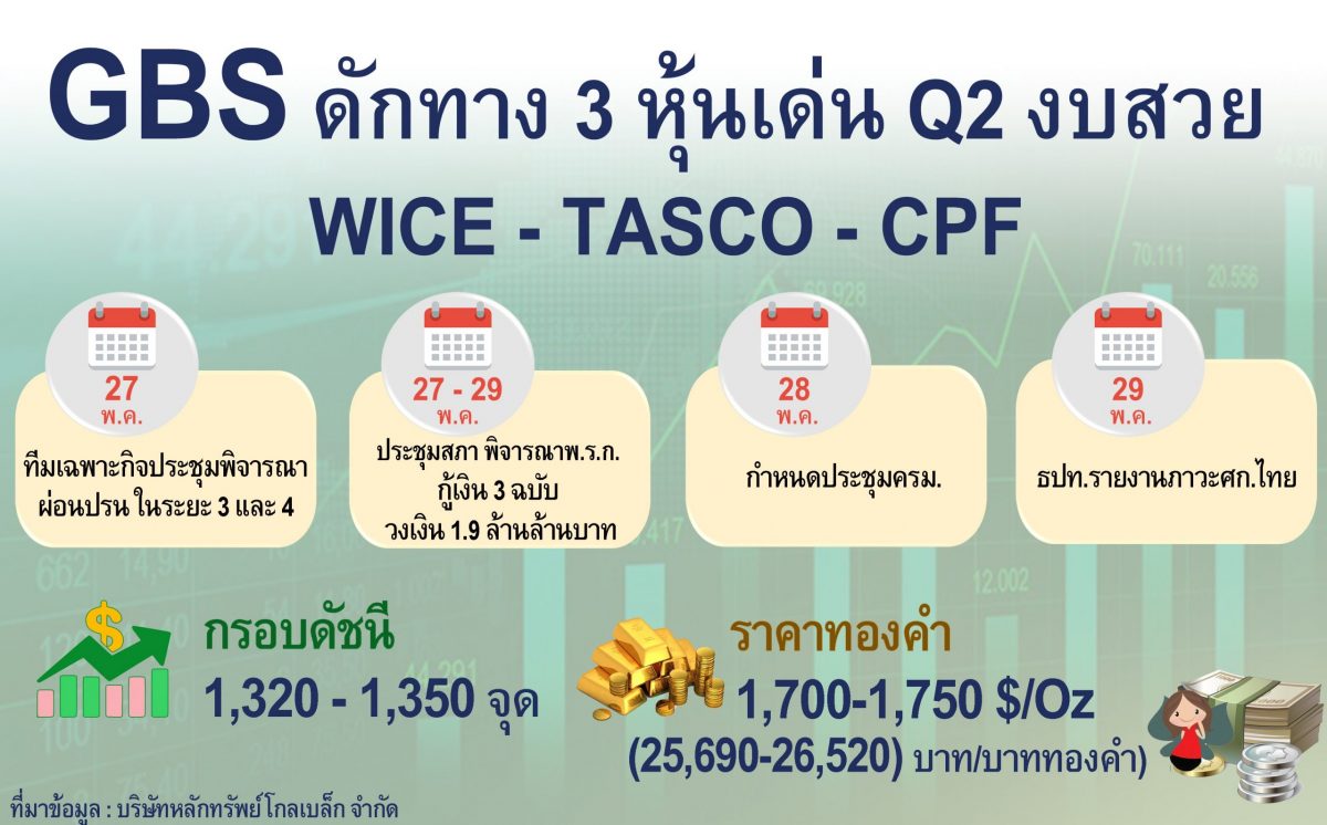 GBS ลุ้นหุ้นไทยเด้งรับ คลายล็อกดาวน์ เฟส 3 แนะดักทาง 3 หุ้นเด่น Q2 งบสวย WICE - TASCO CPF