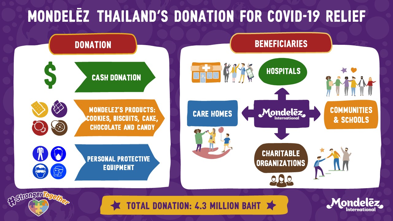 มอนเดลีซ อินเตอร์เนชันแนล เดินหน้าสนับสนุนบุคลากรทางการแพทย์ และชุมชนในไทยและทั่วโลก เพื่อต่อสู้กับโควิด-19