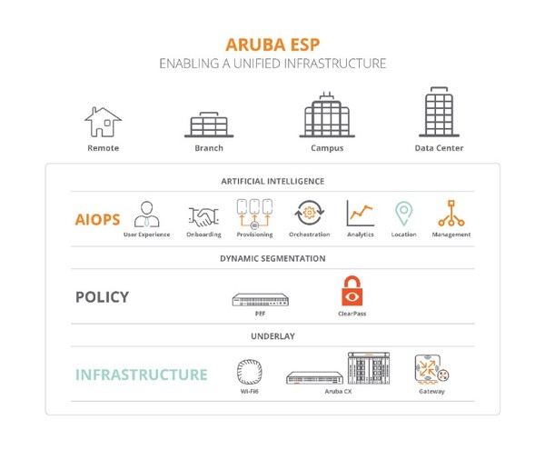 อรูบ้า (Aruba) เปิดตัว Aruba ESP แพลตฟอร์มคลาวด์-เนทีฟแรกที่สร้างขึ้นเพื่อสนับสนุน Intelligent Edge