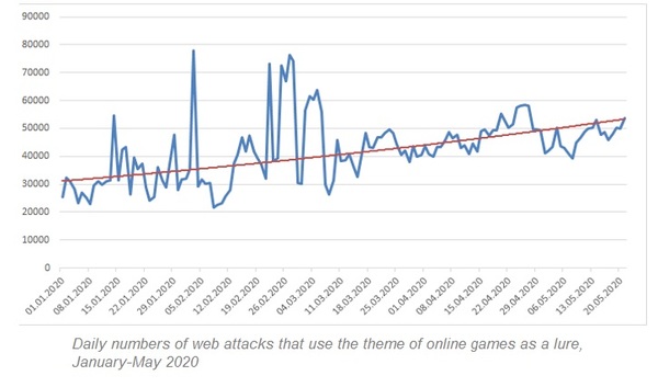 แคสเปอร์สกี้เผย โจรไซเบอร์ใช้วิดีโอเกมเพื่อเปิดการโจมตีมากขึ้น 54% ในช่วงโควิด