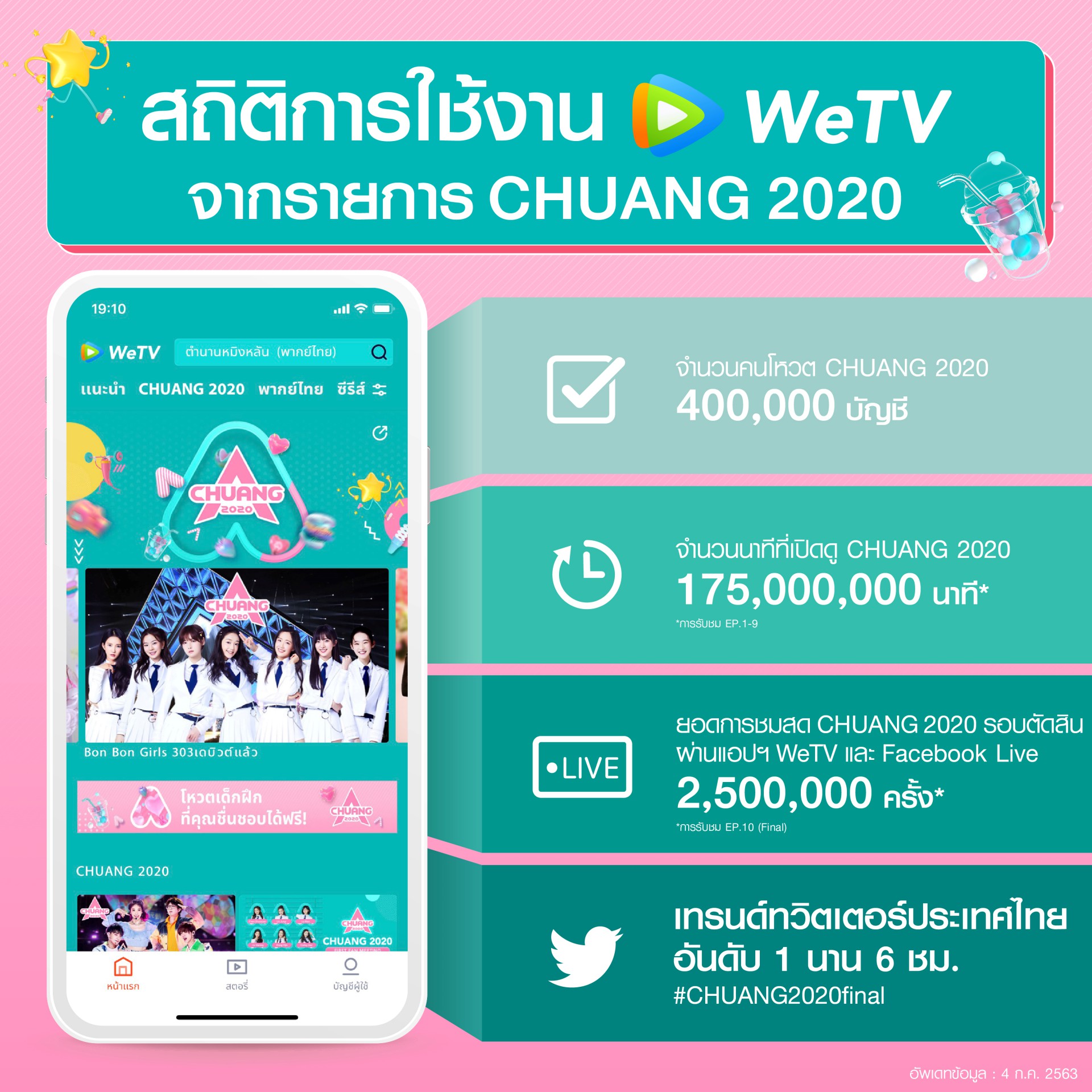 WeTV ชูกลยุทธ์การสร้าง ประสบการณ์ร่วม แบบ Online Only พร้อมประกาศความสำเร็จรายการ CHUANG 2020 ที่ปลุกกระแสสายโหวตในเมืองไทยให้ร้อนระอุ