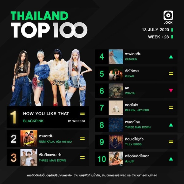 10 อันดับเพลงฮิตประจำสัปดาห์ จากชาร์ต Thailand TOP100 by JOOX วันที่ 13 กรกฎาคม 2563