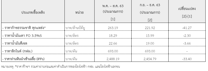 คนไทยโล่งอก กกพ. ประกาศค่าเอฟที -12.43 สต. สะท้อนเชื้อเพลิงขาลงจากโควิด-19