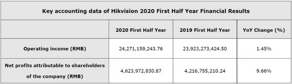 Hikvision รายงานผลประกอบการครึ่งปีแรก 2563