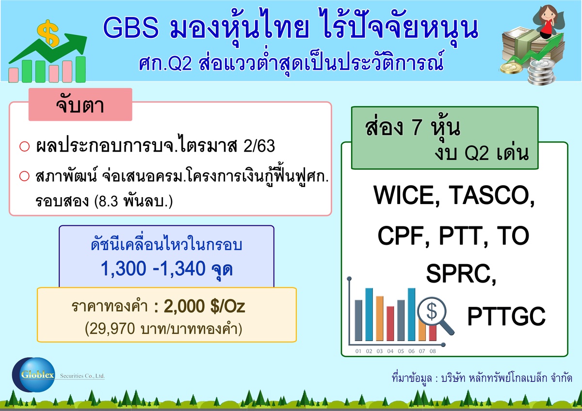 GBS มองหุ้นไทย ไร้ปัจจัยหนุน - ศก.Q2 ส่อแววต่ำสุดเป็นประวัติการณ์ แนะเล่นหุ้นงบเด่น ชู WICE TASCO CPF PTT TO SPRC PTTGC