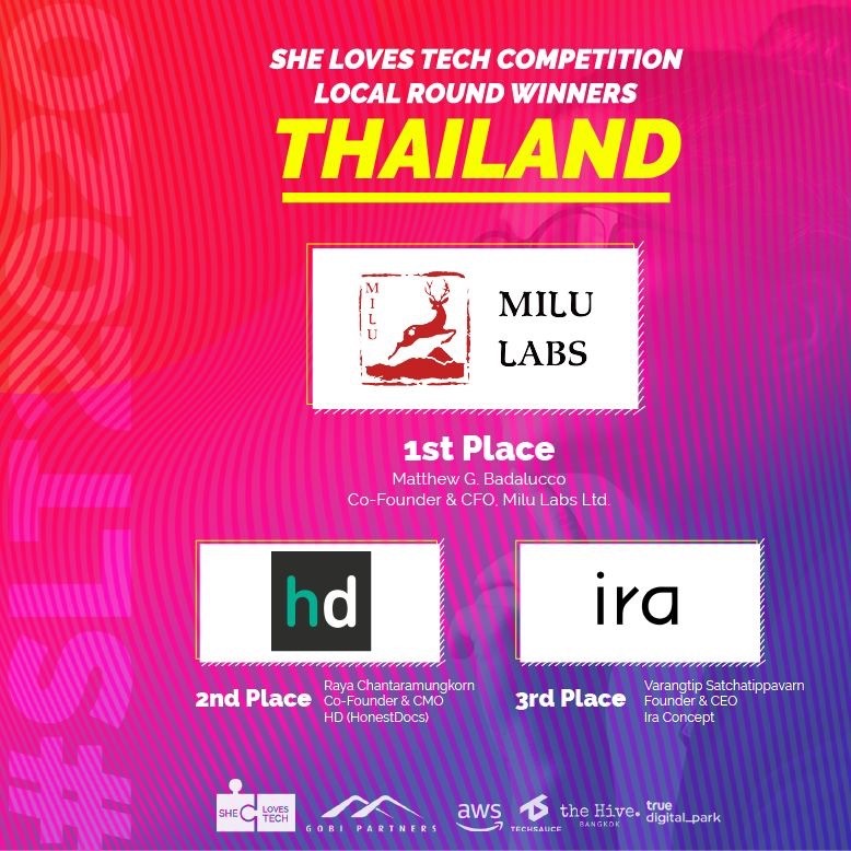 Milu Labs คว้าชัยการแข่งขันด้านเทคโนโลยีสำหรับผู้หญิงในไทย
