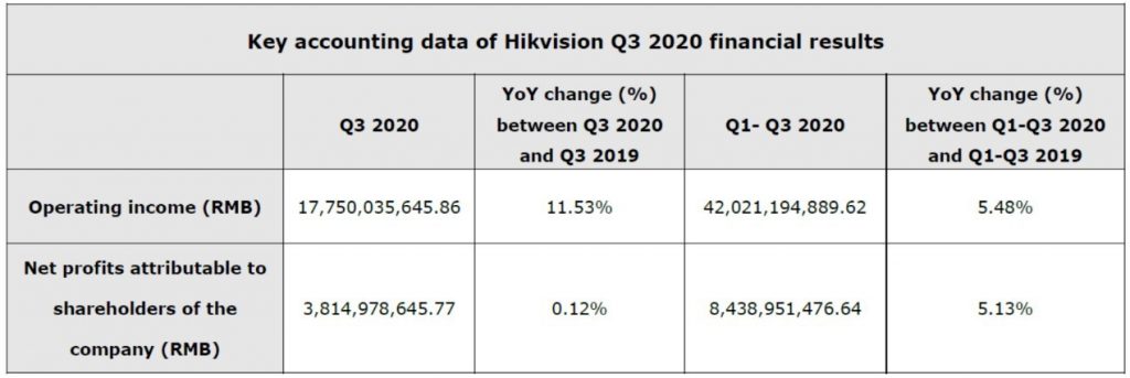 Hikvision รายงานผลประกอบการไตรมาส 3 ปี 2563