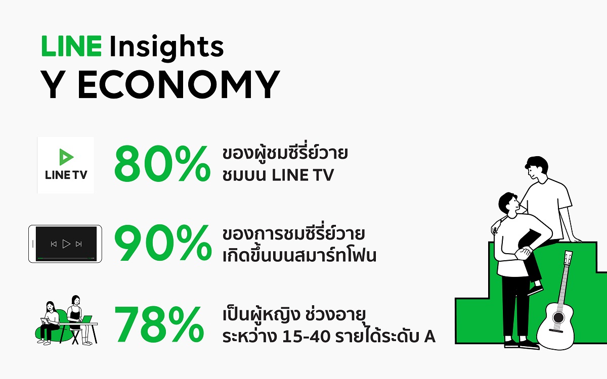 LINE Insights ชี้เศรษฐกิจใหม่ หัวใจ Y โอกาสครองใจผู้บริโภคยุค 2020