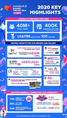 Lazada's 11.11 shopping festival breaks records, serving more than 40 million users