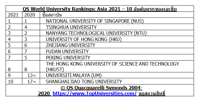 QS เผยผลการจัดอันดับมหาวิทยาลัยในเอเชียประจำปี 2021
