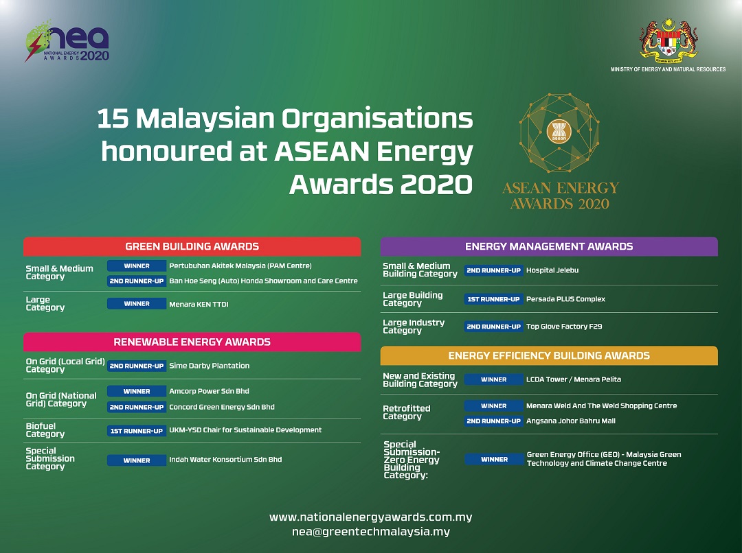 องค์กรจากมาเลเซียคว้ารางวัลในงาน 2020 ASEAN Energy Awards