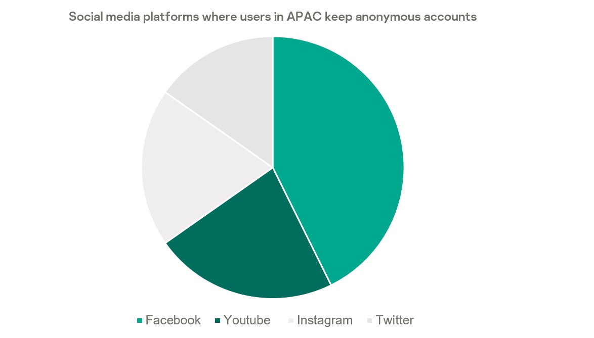Kaspersky ยืนยัน ผู้ใช้ออนไลน์ใน APAC มีบัญชีโซเชียลที่ไม่ระบุตัวตน ใช้ตรวจสอบโปรไฟล์โซเชียลมีเดียของธุรกิจก่อนซื้อ