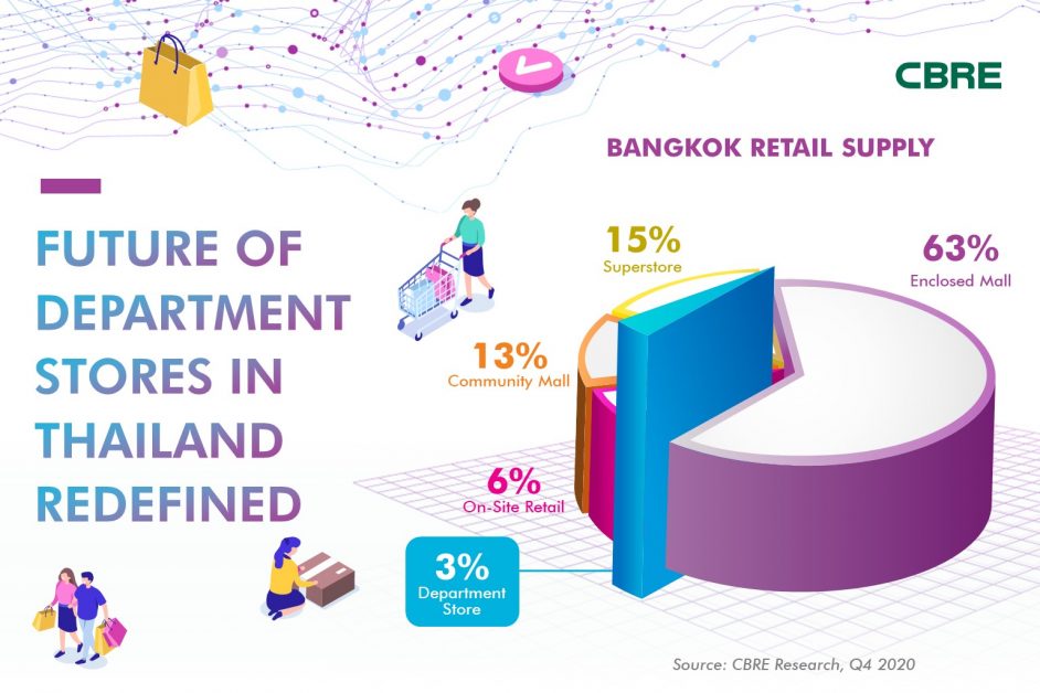 Future of Department Stores in Thailand Redefined