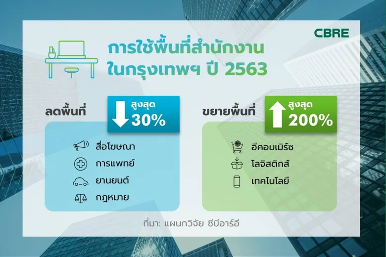 การปรับเปลี่ยนพื้นที่ทำงาน - ก้าวสำคัญตลาดอาคารสำนักงานปี 64
