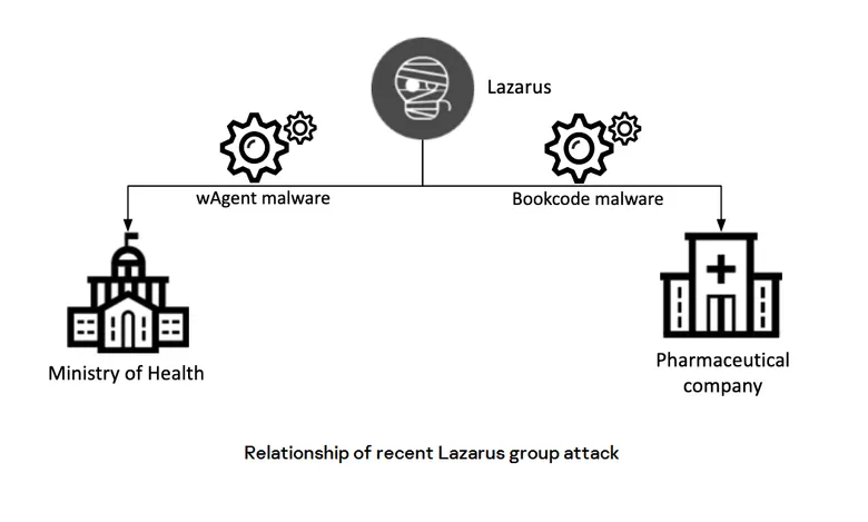 Lazarus ยังไม่หยุด! แคสเปอร์สกี้เผยเหตุการณ์โจมตีสองรายการเชื่อมโยงงานวิจัยวัคซีนสกัดโรคระบาด