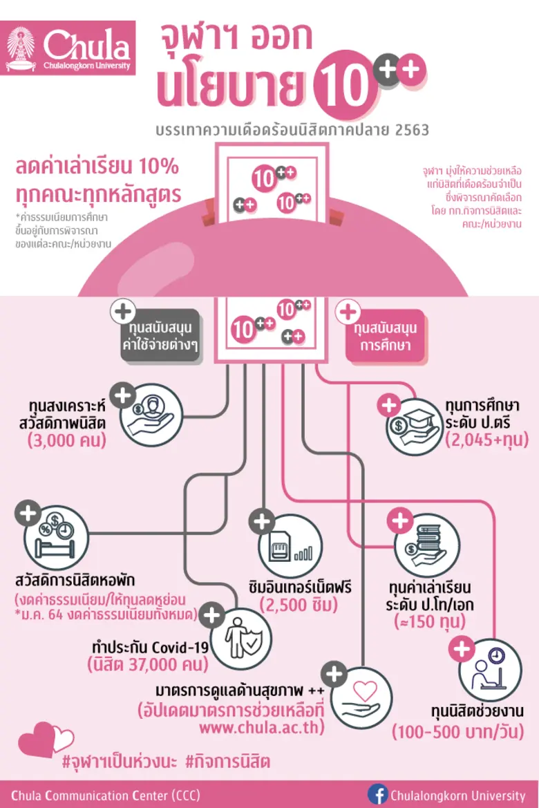 จุฬาฯ ออกนโยบาย 10 พลัส พลัส  ลดค่าเล่าเรียน มอบทุน และให้ความช่วยเหลือนิสิต ที่ได้รับผลกระทบจาก COVID - 19 ระลอก 2