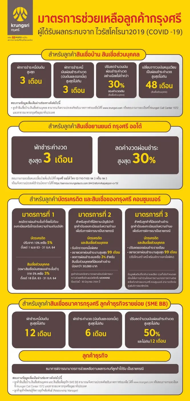 กรุงศรีออกมาตรการเพิ่มเติมช่วยเหลือลูกค้าที่ได้รับผลกระทบจากโควิด-19