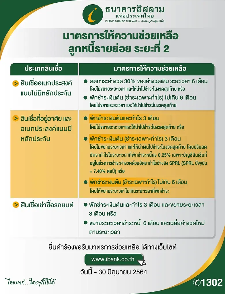 ไอแบงก์ เปิดให้ลงทะเบียนเข้ารับ มาตรการให้ความช่วยเหลือลูกหนี้รายย่อยเพิ่มเติม ระยะที่ 2 รอบใหม่