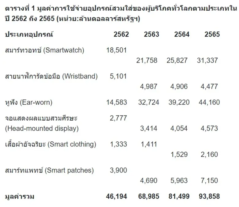 การ์ทเนอร์คาดการณ์การใช้จ่ายอุปกรณ์สวมใส่ไฮเทค (Wearable Devices) ทั่วโลกปีนี้จะแตะ 81.5 พันล้านดอลลาร์สหรัฐฯ