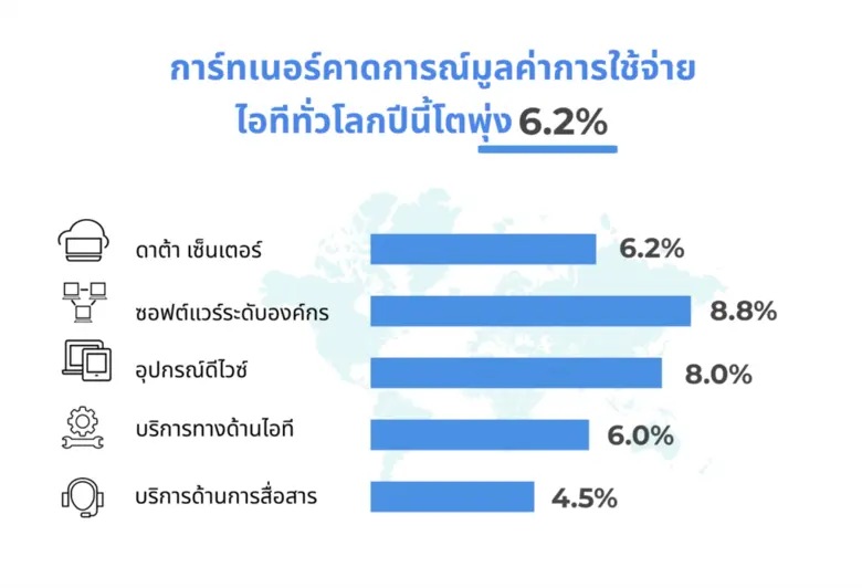 การ์ทเนอร์คาดการณ์มูลค่าการใช้จ่ายไอทีทั่วโลกปี 64 โตพุ่ง 6.2%