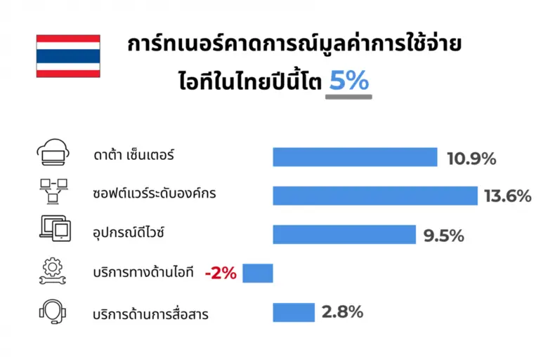 การ์ทเนอร์คาดการณ์มูลค่าการใช้จ่ายไอทีทั่วโลกปี 64 โตพุ่ง 6.2%