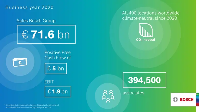 Bosch stays on course through the coronavirus crisis to achieve a positive result Carbon neutrality achieved - company performs better than expected in 2020