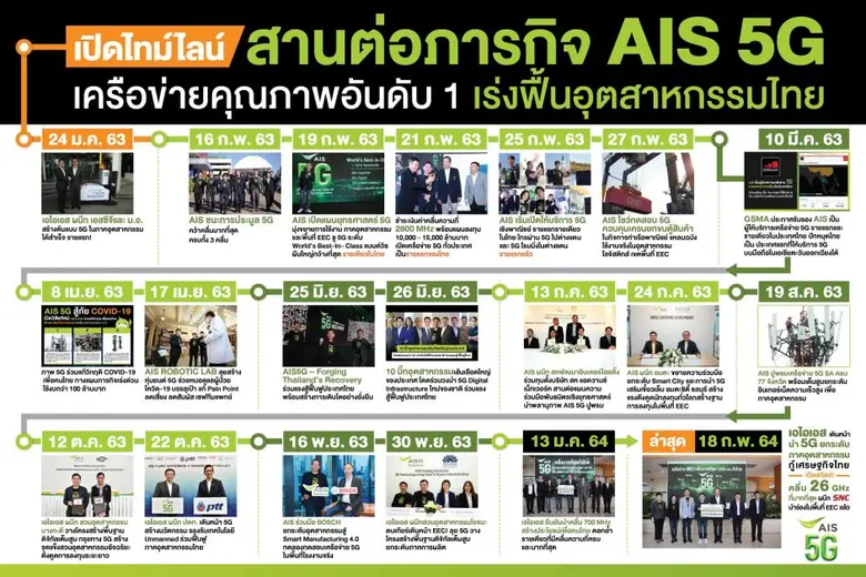 เอไอเอส เดินหน้านำ 5G ยกระดับภาคอุตสาหกรรม กู้เศรษฐกิจไทย เปิดสวิตซ์! คลื่น 26 GHz ที่มีมากที่สุด ผนึก SNC นำร่องในพื้นที่ EEC แล้ว