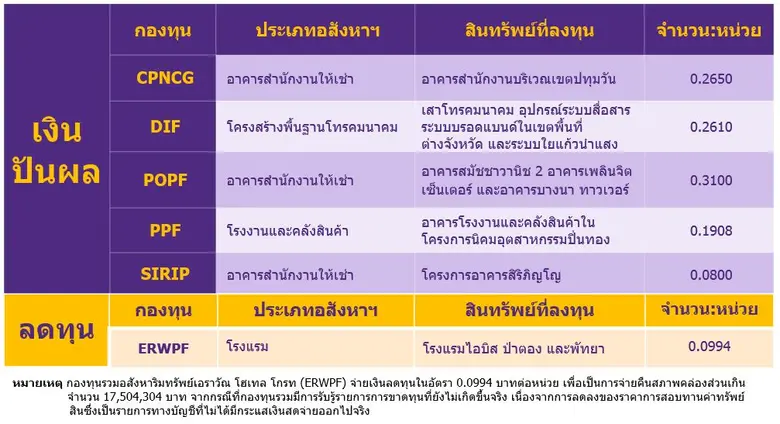 บลจ.ไทยพาณิชย์ โชว์บริหารกองอสังหาฯ - โครงสร้างพื้นฐาน Q4 ปี 63 จ่ายปันผลและลดทุนกว่า 3,000 ล้านบาท พร้อมแจง COVID-19 ไม่กระทบ