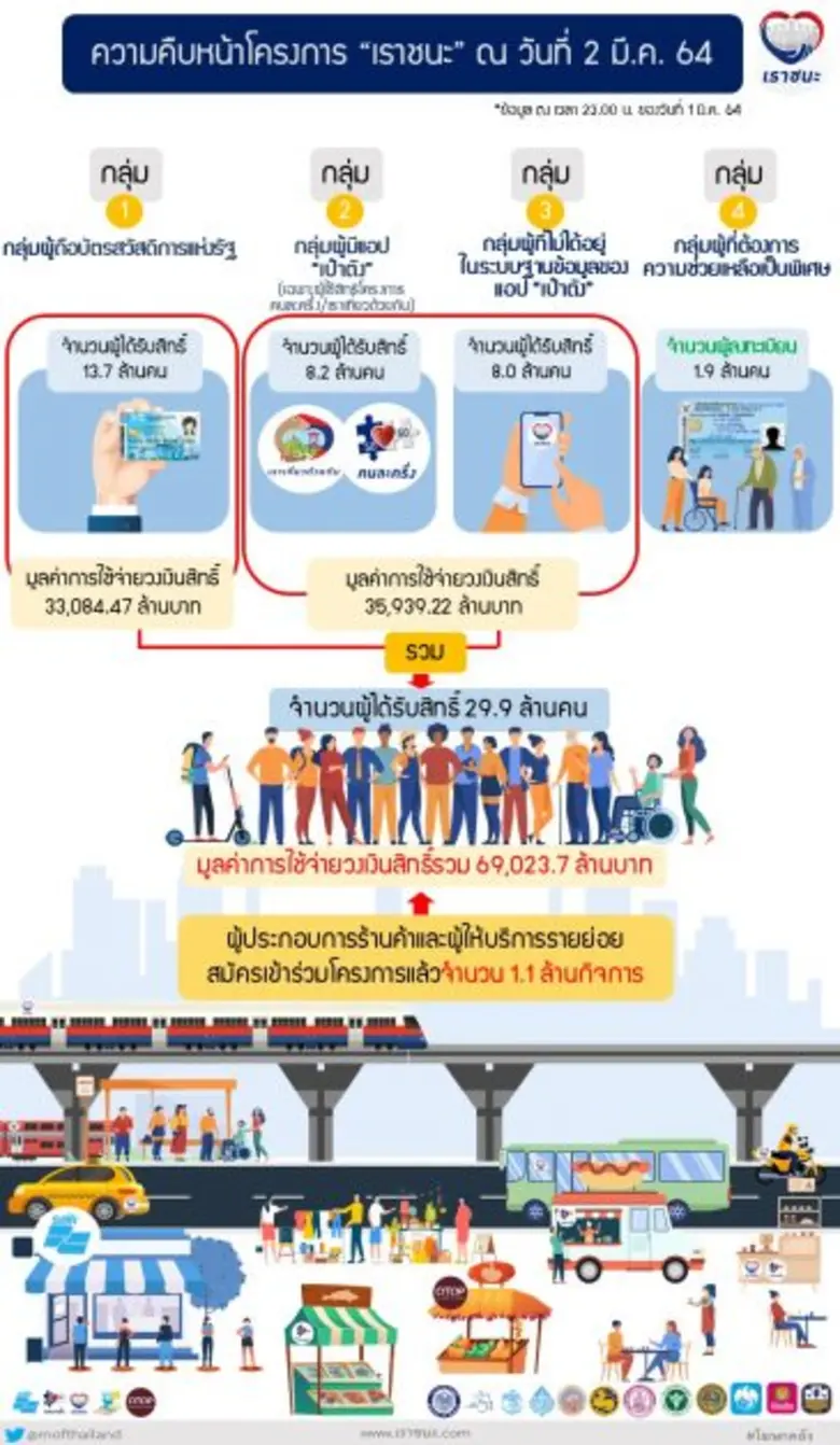 ความคืบหน้าโครงการเราชนะและการขอความร่วมมือแจ้งเบาะแสการกระทำผิดเงื่อนไขของโครงการเราชนะ