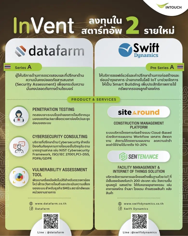 อินเว้นท์ รุกลงทุนต่อยอดเทคโนโลยี Cybersecurity และ IoT กับ Datafarm และ Swift Dynamics สอดรับการเติบโตของ 5G