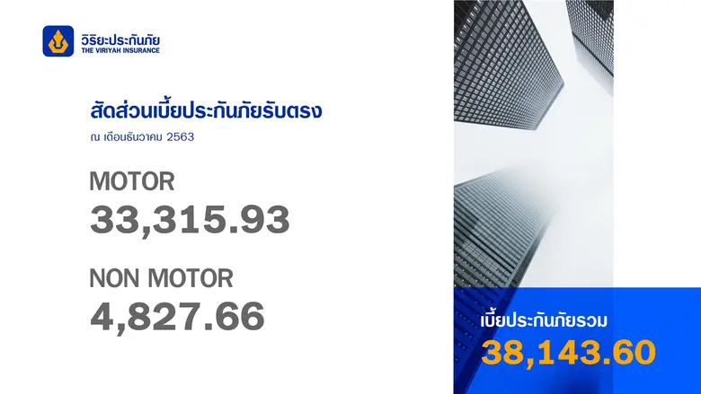 วิริยะประกันภัยเปิดเกมรุกปี 64 เลือก 3 บริษัทซอฟต์แวร์ระดับโลก ปรับสถาปัตยกรรมไอทีเพื่อความเป็นหนึ่งในใจลูกค้าตลอดกาล