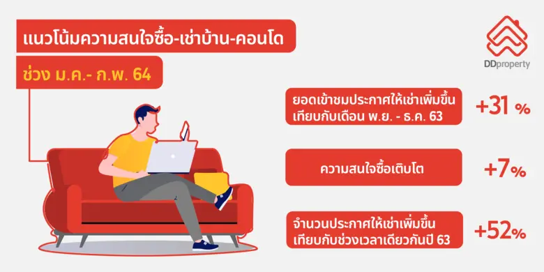 เกาะติดเทรนด์บ้าน 2021 "เช่า" มาแรงกว่าซื้อเพราะตอบโจทย์คนยุคนี้จริงหรือ?