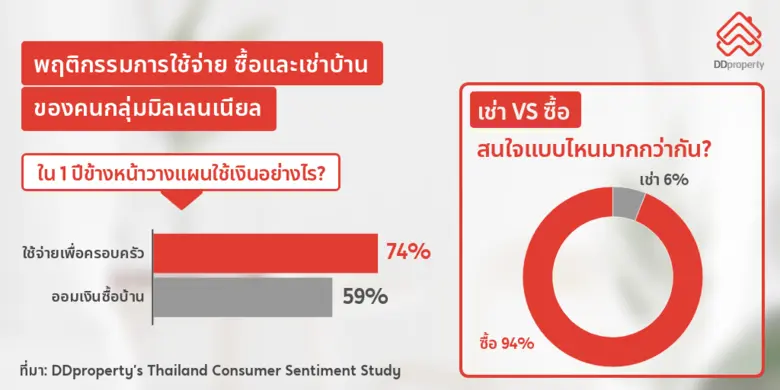 เกาะติดเทรนด์บ้าน 2021 "เช่า" มาแรงกว่าซื้อเพราะตอบโจทย์คนยุคนี้จริงหรือ?