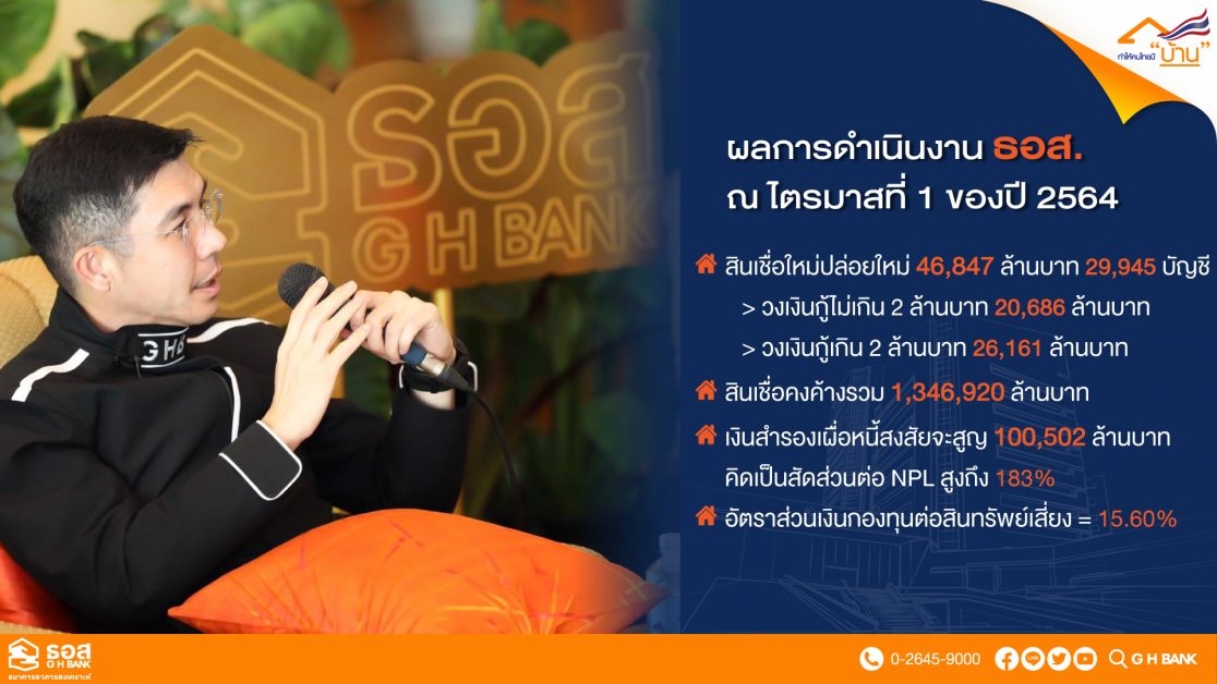 ธอส. เผยผลการดำเนินงานไตรมาสแรกปี 64  ปล่อยสินเชื่อใหม่ 46,847 ล้านบาท