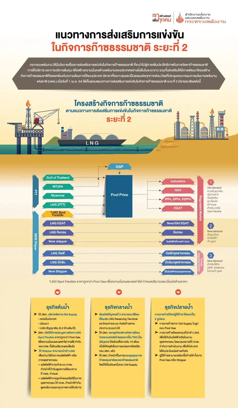 สนพ. สร้างความรู้ความเข้าใจในแนวทางการส่งเสริมการแข่งขันในกิจการก๊าซธรรมชาติ ระยะที่ 2