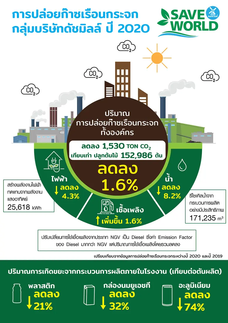 กลุ่มบริษัทดัชมิลล์มุ่งมั่นรับผิดชอบต่อสิ่งแวดล้อม ภายใต้โครงการ "Dutch Mill Save World"