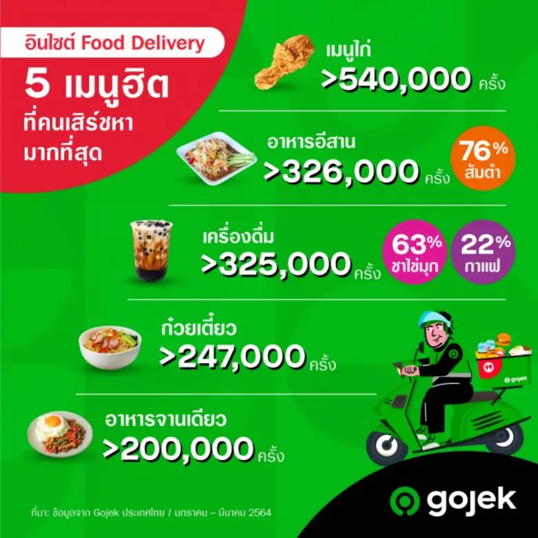 Gojek เผยอินไซต์ 5 เมนูยอดนิยมที่คนเสิร์ชหาบ่อยที่สุดบนแอป