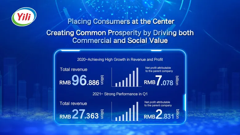Yili Group Achieves Remarkable Growth in 2020 Annual Report, and Announces Record First Quarter 2021 Results