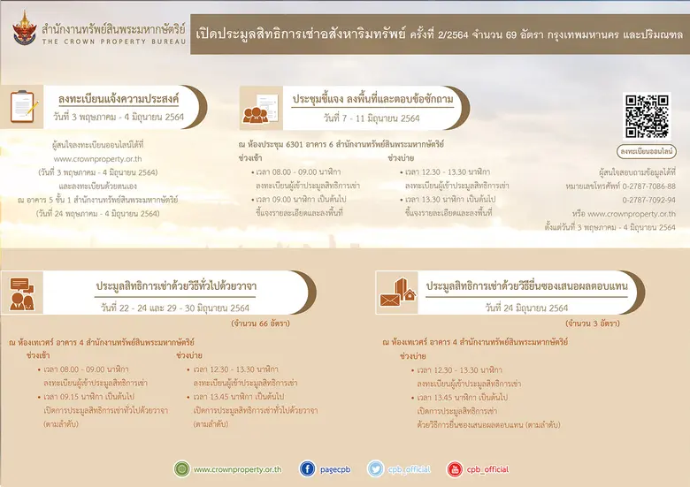 สำนักงานทรัพย์สินพระมหากษัตริย์ เปิดประมูลสิทธิการเช่าอสังหาริมทรัพย์ ครั้งที่ 2/2564 จำนวน 69 อัตรา กรุงเทพมหานครและปริมณฑล