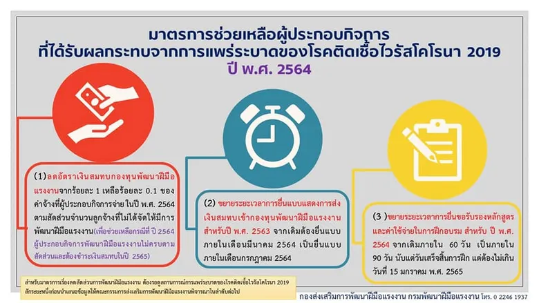 ก.แรงงาน เคาะมาตรการเร่งด่วนช่วยสปก. ลดผลกระทบโควิด-19