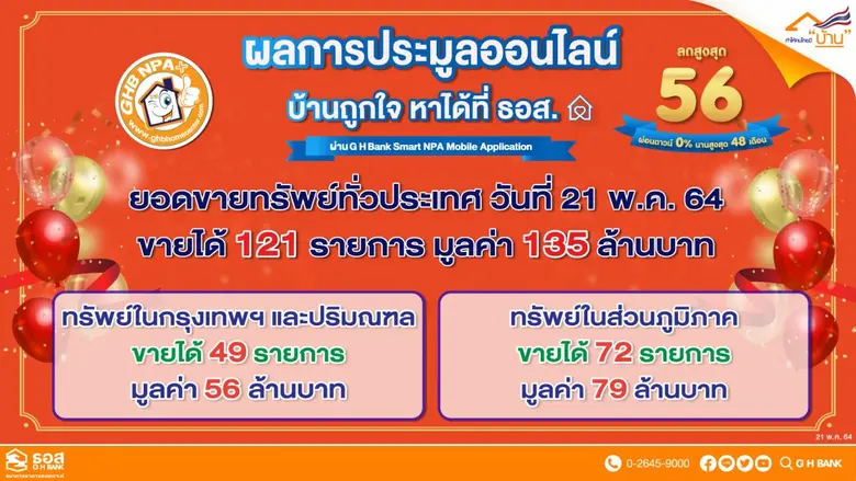 Hot ไม่เลิก!! ธอส.ประมูลบ้านออนไลน์ ผ่าน Application : G H Bank Smart NPA ชั่วโมงเดียว ขายได้ถึง 121 รายการ มูลค่ากว่า 135 ล้านบาท