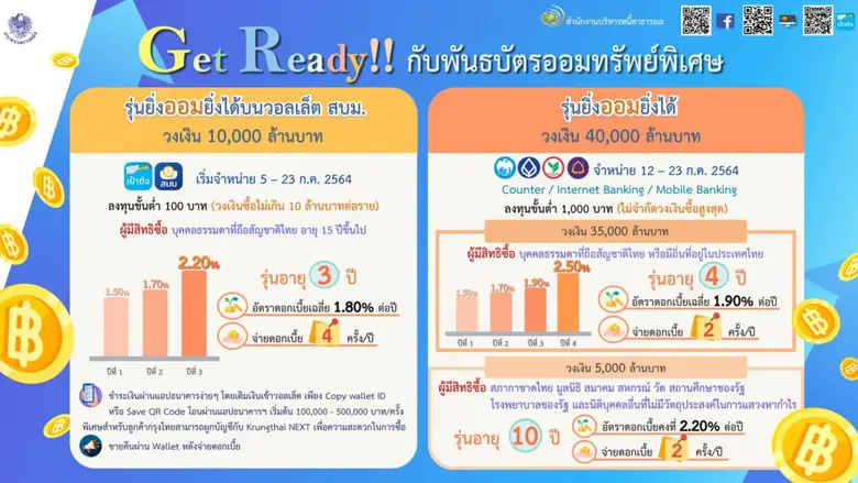 พร้อมออมกับพันธบัตรออมทรัพย์พิเศษ รุ่น "ยิ่งออมยิ่งได้"
