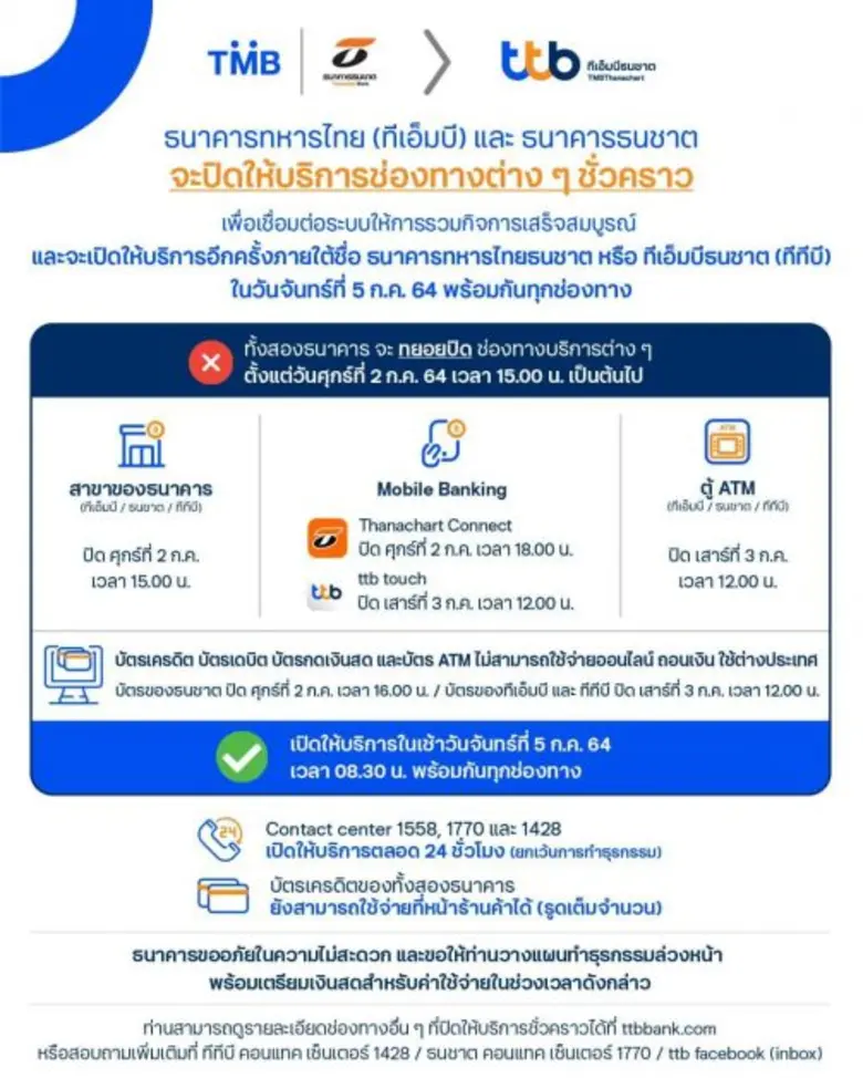 ทีเอ็มบีธนชาต แจ้งเตือนลูกค้าวางแผนทำธุรกรรมล่วงหน้าและเตรียมเงินสดสำหรับค่าใช้จ่าย ในช่วงที่ธนาคารปิดให้บริการในช่องทางต่าง ๆ ชั่วคราว