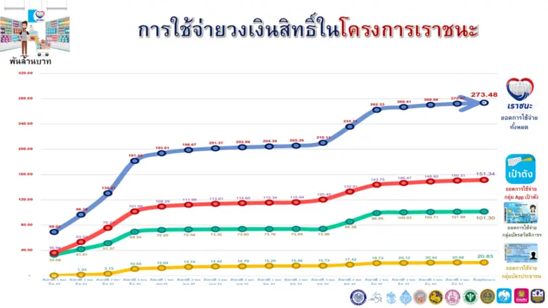 สิ้นสุดโครงการเราชนะ สร้างเงินหมุนเวียนในระบบเศรษฐกิจไทยกว่า 2.7 แสนล้านบาท
