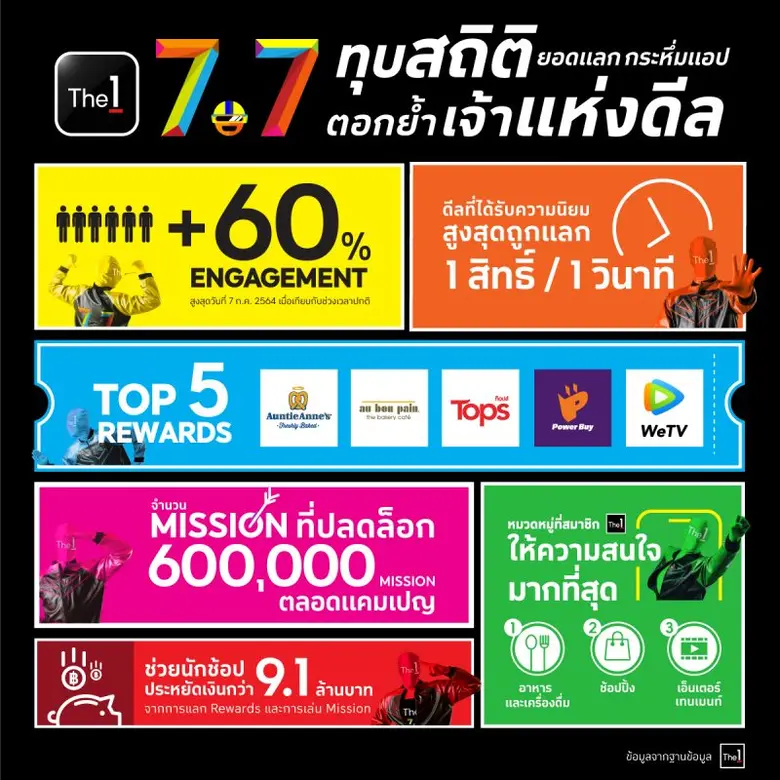The 1 ตอกย้ำเจ้าแห่งดีล ฉลองความสำเร็จแคมเปญ 7.7  ทุบสถิติยอดแลกคะแนน The 1 กระหึ่มแอป เผยยอด Engagement โตกว่า 60%