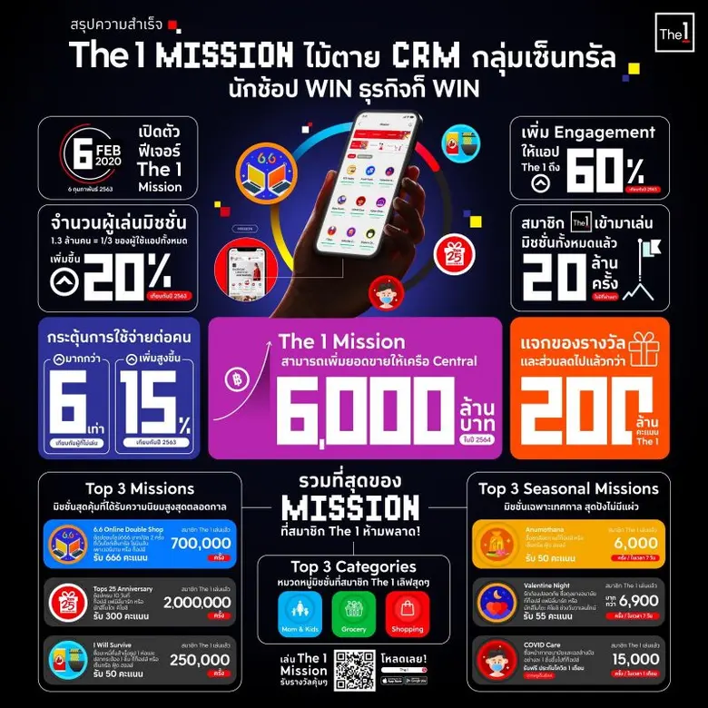 ส่องกลยุทธ์ The 1 Mission ฟีเจอร์เด็ดประจำแอป The 1 ตอกย้ำผู้นำวงการ CRM X DataTech ดันยอดขายเครือเซ็นทรัลครึ่งปีแรกพุ่ง 6 พันล้าน