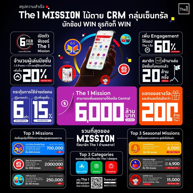 The 1 ตอกย้ำผู้นำวงการ CRM X DataTech กวาดสมาชิกกว่า 18 ล้านคน ดันยอดขายเครือเซ็นทรัลครึ่งปีแรกพุ่ง 6 พันล้าน
