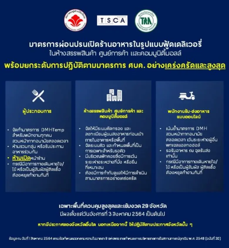 3 สมาคมฯ ขานรับมาตรการเปิดร้านอาหารในห้างฯ ขายผ่านฟู้ดเดลิเวอรี่  พร้อมยกระดับการปฎิบัติตามมาตรการ ศบค. อย่างเคร่งครัดและสูงสุด
